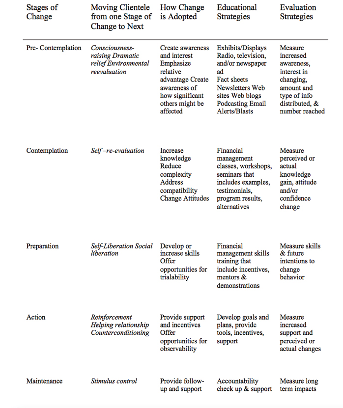 Table showing Guion and Free’s (2010) Framework for Designing, Delivering, and Evaluating Behavior Change Focused Educational Strategies