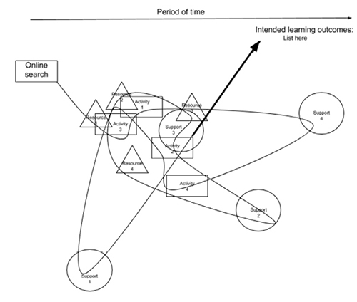 illustration of a theoretical self-directed informal online learning experience that plays out over time with multiple return visits to an educational website